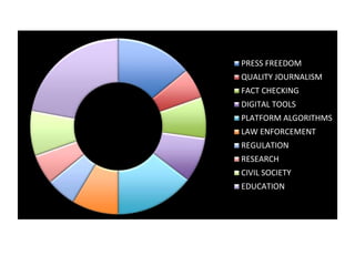 PRESS FREEDOM
QUALITY JOURNALISM
FACT CHECKING
DIGITAL TOOLS
PLATFORM ALGORITHMS
LAW ENFORCEMENT
REGULATION
RESEARCH
CIVIL SOCIETY
EDUCATION
 
