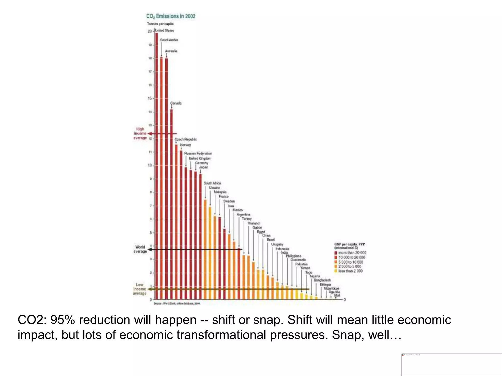 CO2: 95% reduction will happen -- shift or snap. Shift will mean little economic
impact, but lots of economic transformational pressures. Snap, well…
 