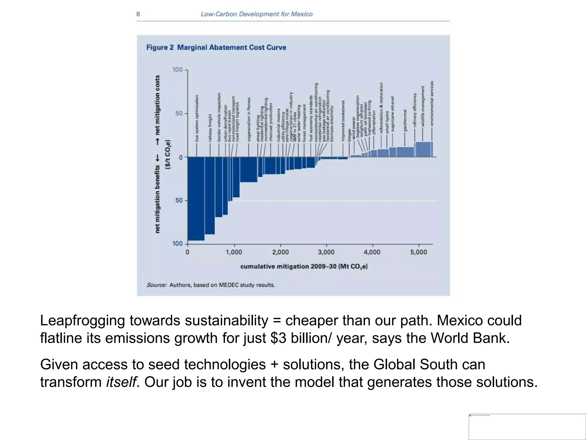 Leapfrogging towards sustainability = cheaper than our path. Mexico could
flatline its emissions growth for just $3 billion/ year, says the World Bank.
Given access to seed technologies + solutions, the Global South can
transform itself. Our job is to invent the model that generates those solutions.
 
