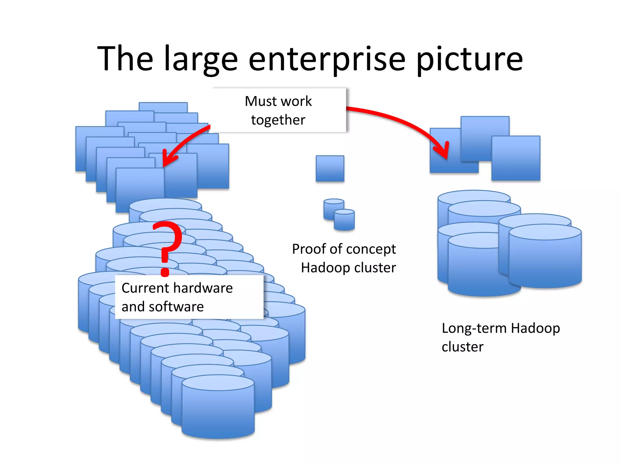 The large enterprise picture
                    Must work
                    together




    ?
 Current hardware
 and software
                          Proof of concept
                           Hadoop cluster


                                             Long-term Hadoop
                                             cluster
 