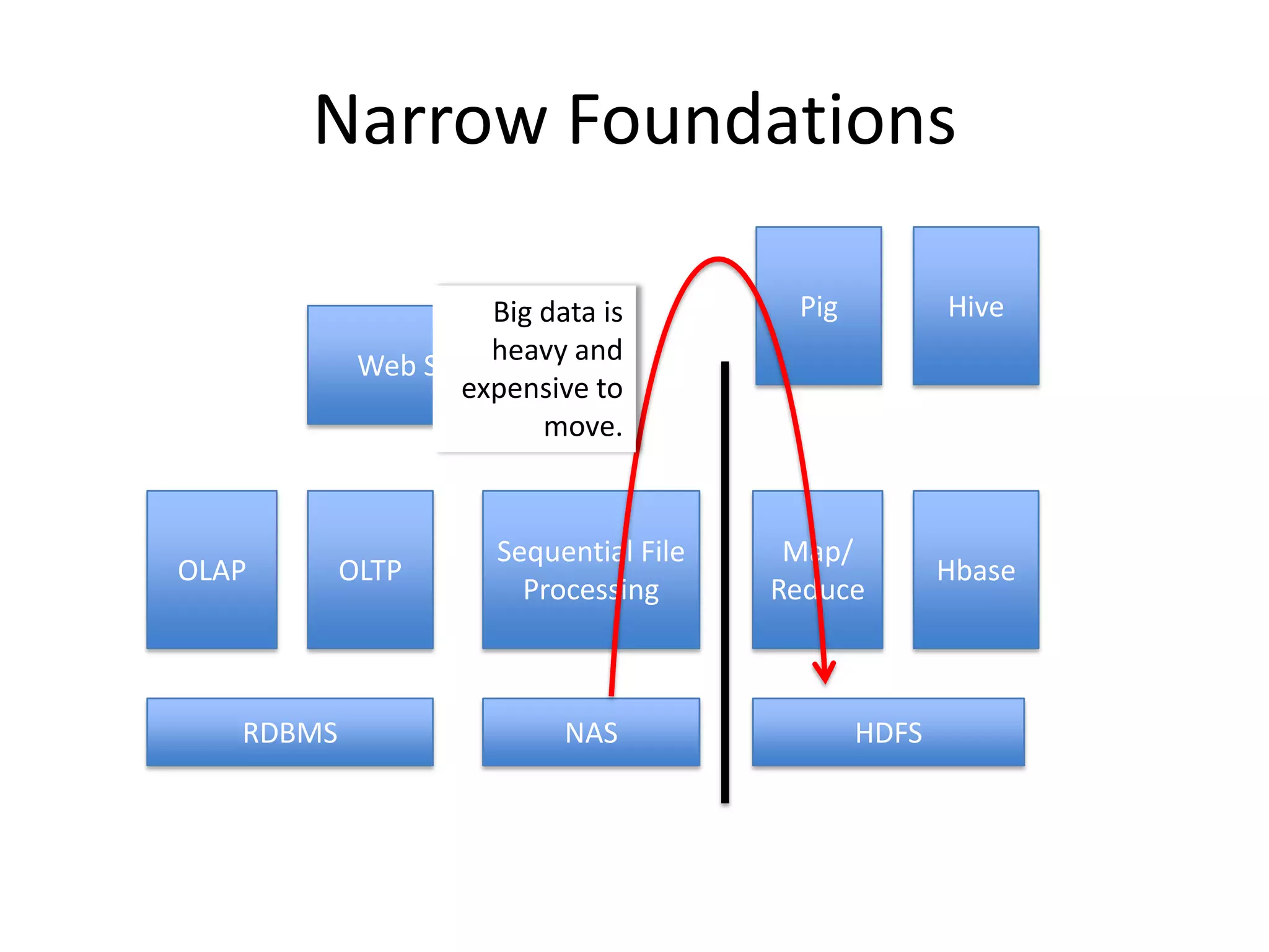 Narrow Foundations

                     Big data is         Pig          Hive
            Web Services and
                     heavy
                   expensive to
                         move.


                      Sequential File    Map/
OLAP       OLTP                                       Hbase
                        Processing      Reduce



   RDBMS                   NAS                 HDFS
 