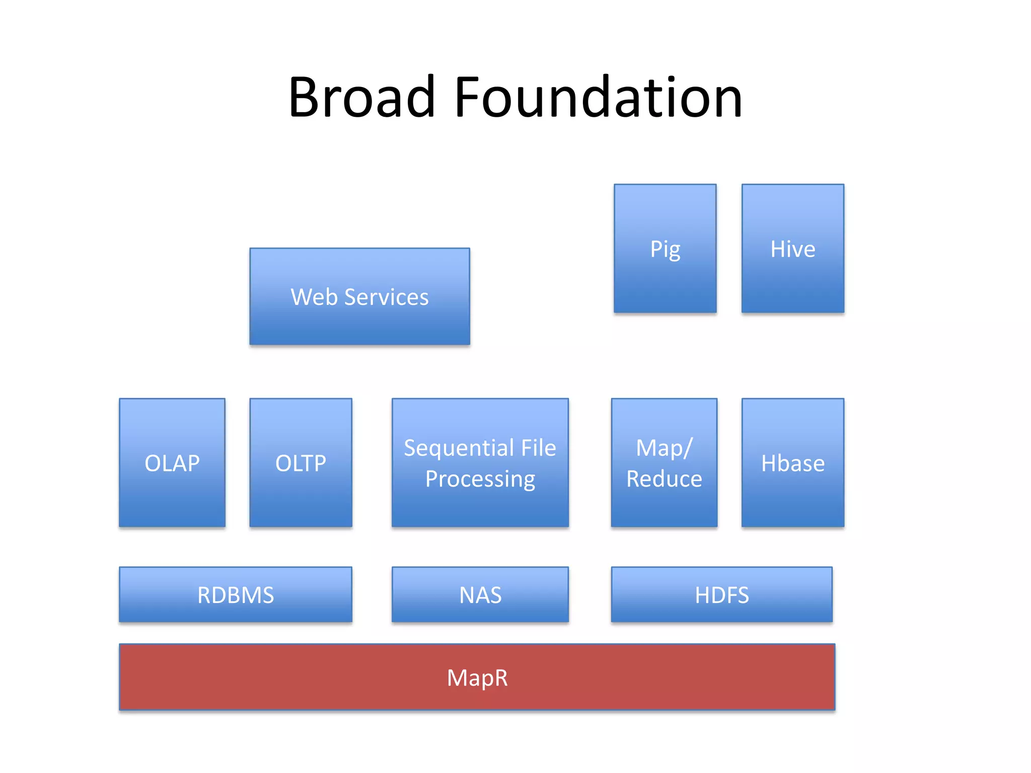 Broad Foundation

                                        Pig          Hive
            Web Services




                     Sequential File    Map/
OLAP       OLTP                                      Hbase
                       Processing      Reduce



   RDBMS                   NAS                HDFS


                           MapR
 