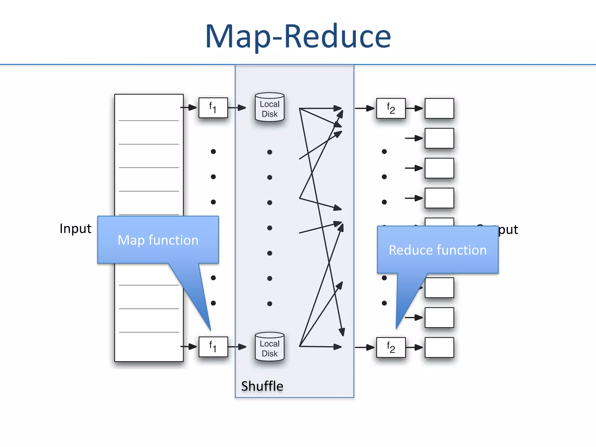 Map-Reduce




Input                                          Output
        Map function
                                  Reduce function




                        Shuffle
 