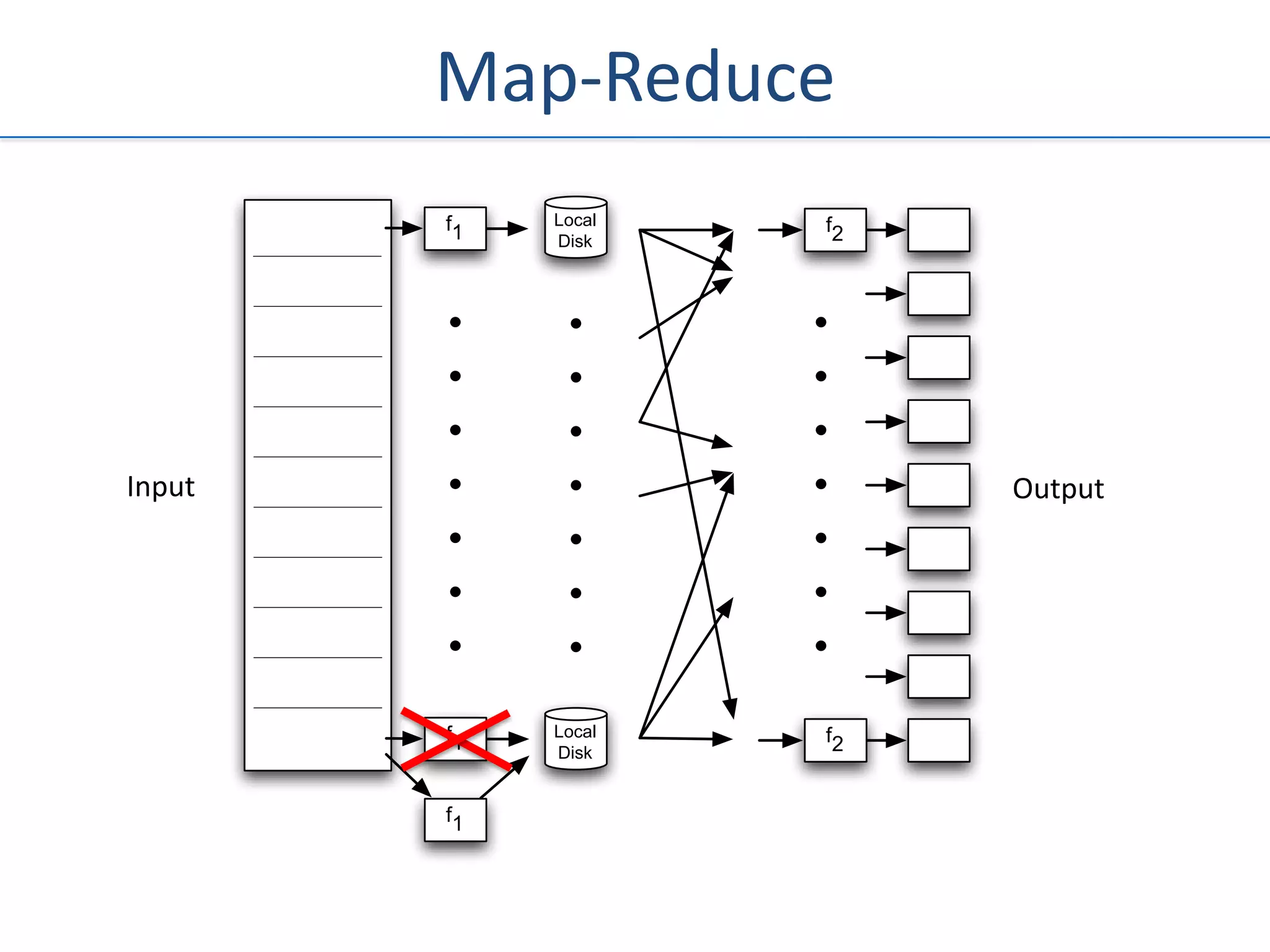 Map-Reduce
        f1   Local   f2
             Disk




Input                     Output




        f1   Local   f2
             Disk


        f1
 
