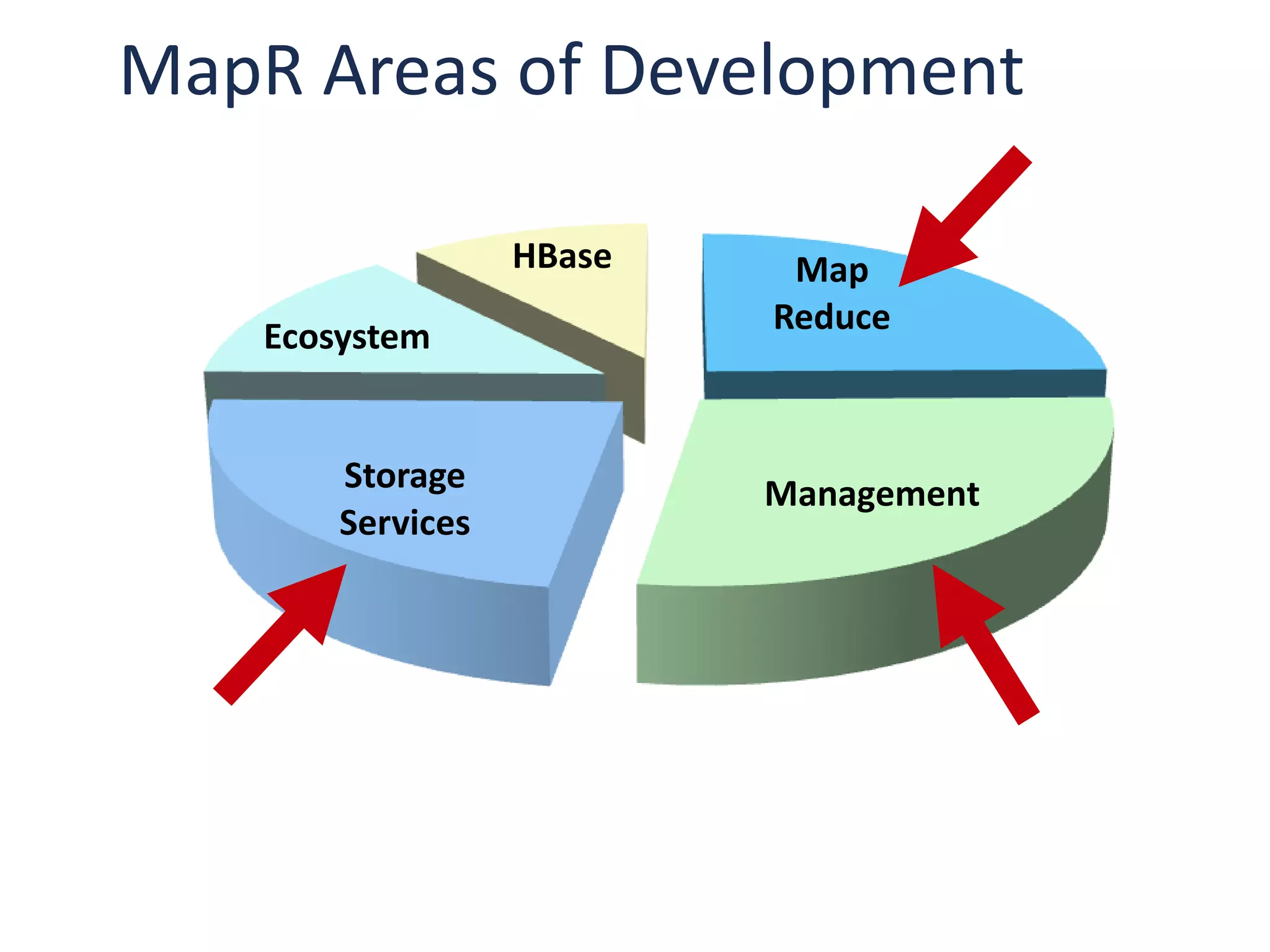 MapR Areas of Development

                   HBase    Map
                           Reduce
    Ecosystem


        Storage            Management
        Services
 