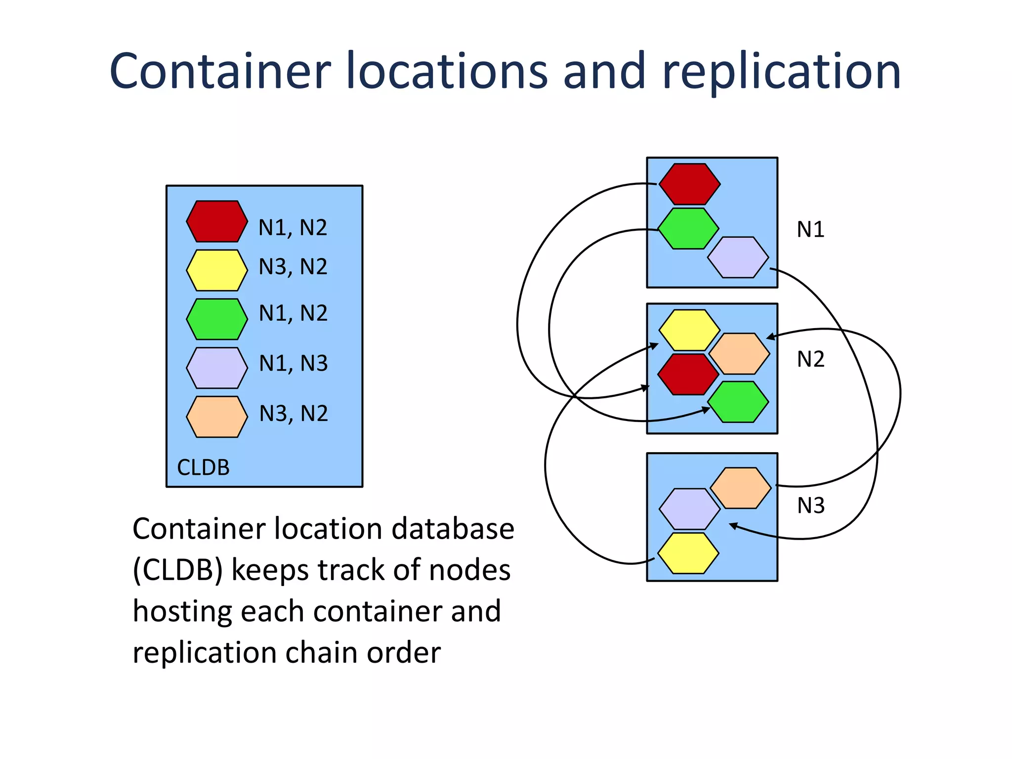 Container locations and replication

           N1, N2              N1
           N3, N2
           N1, N2
           N1, N3              N2

           N3, N2

    CLDB
                               N3
 Container location database
 (CLDB) keeps track of nodes
 hosting each container and
 replication chain order
 