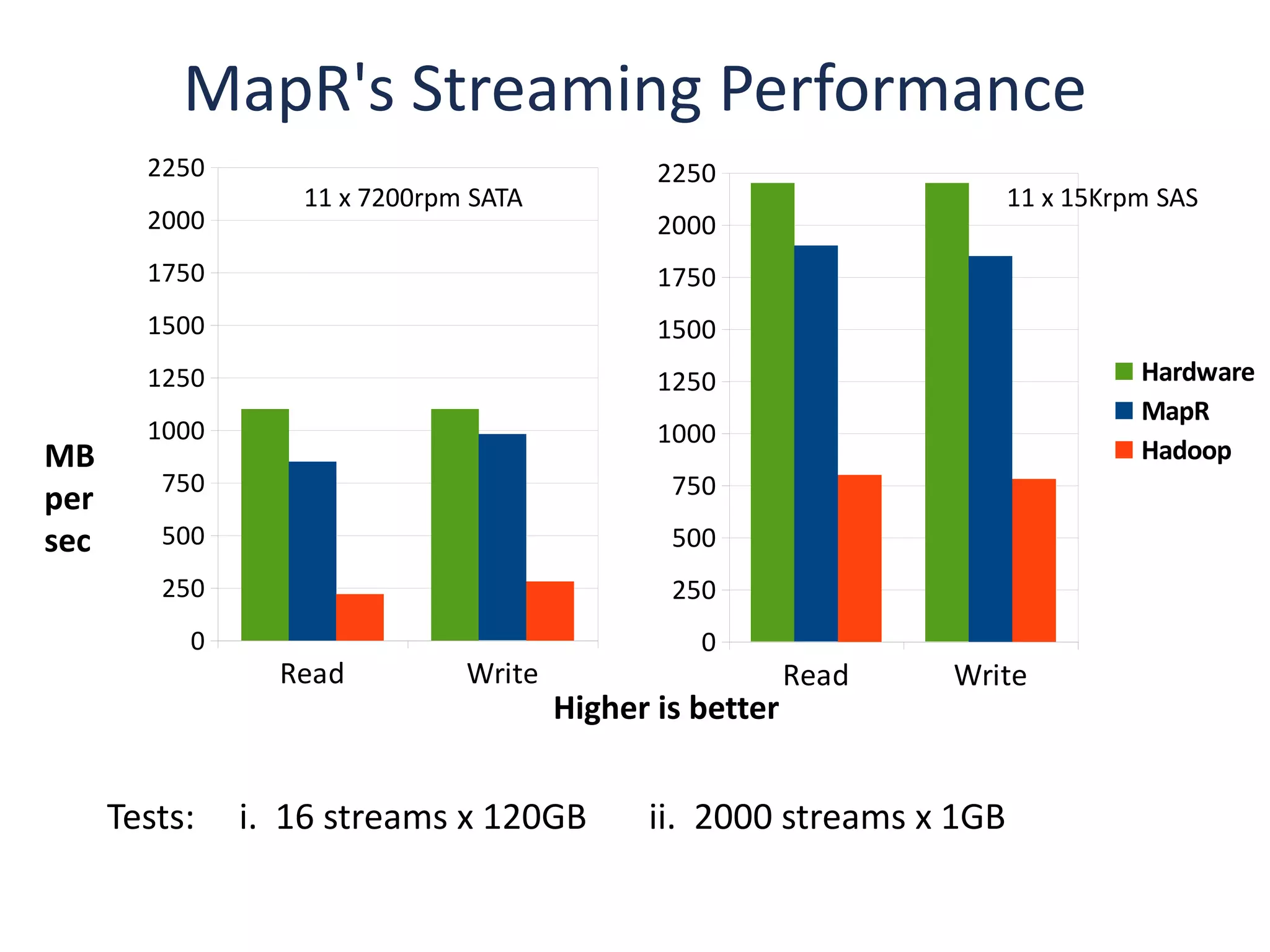 MapR's Streaming Performance
        2250                                 2250
                  11 x 7200rpm SATA                                  11 x 15Krpm SAS
        2000                                 2000
        1750                                 1750
        1500                                 1500
        1250                                 1250                              Hardware
                                                                               MapR
        1000                                 1000
MB                                                                             Hadoop
         750                                  750
per
sec      500                                  500
         250                                  250
           0                                    0
                 Read         Write                      Read   Write
                                      Higher is better


      Tests:   i. 16 streams x 120GB        ii. 2000 streams x 1GB
 