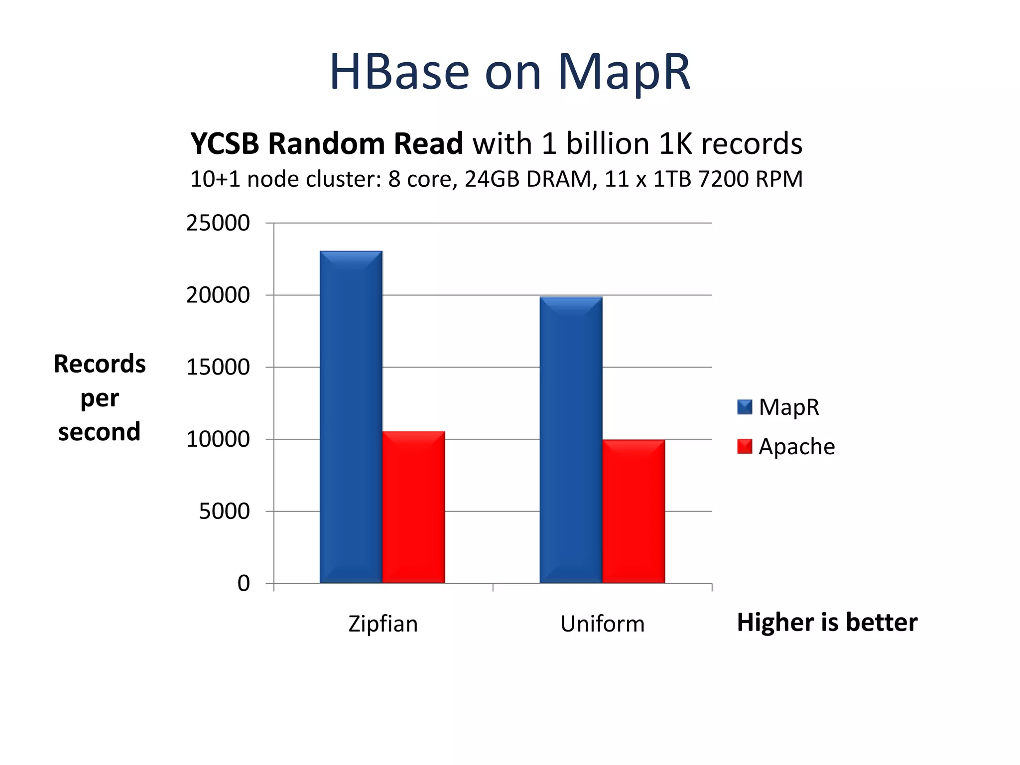 HBase on MapR
          YCSB Random Read with 1 billion 1K records
          10+1 node cluster: 8 core, 24GB DRAM, 11 x 1TB 7200 RPM
          25000

          20000

Records   15000
  per                                                       MapR
second    10000                                             Apache

          5000

              0
                        Zipfian            Uniform        Higher is better
 