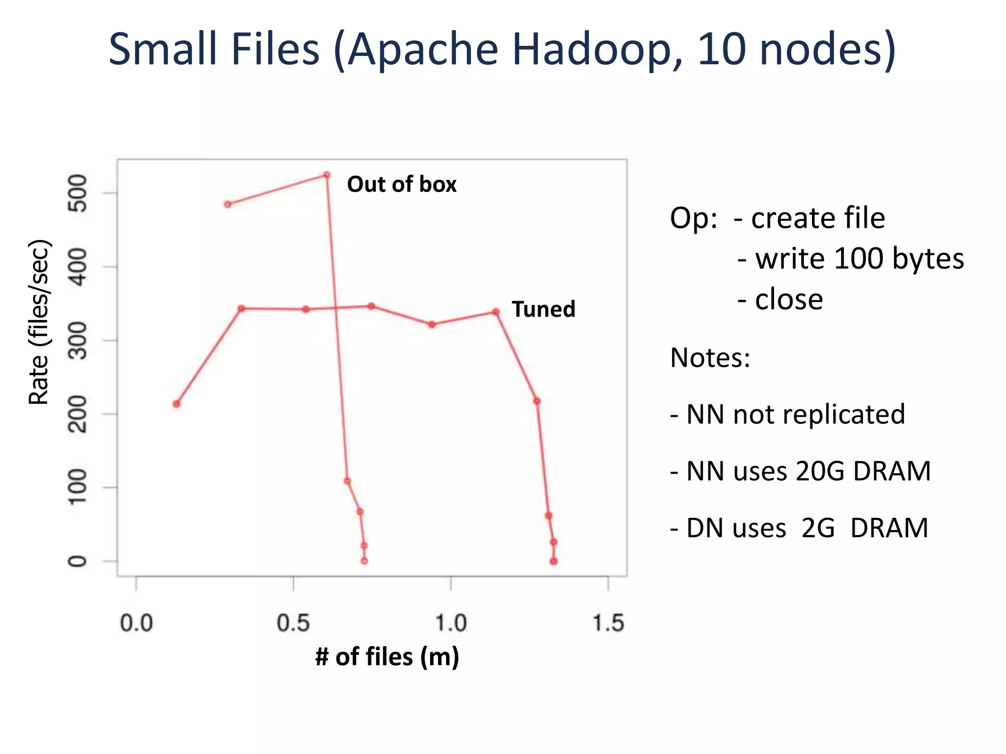Small Files (Apache Hadoop, 10 nodes)

                               Out of box
                                                     Op: - create file
Rate (files/sec)




                                                         - write 100 bytes
                                             Tuned       - close
                                                     Notes:
                                                     - NN not replicated
                                                     - NN uses 20G DRAM
                                                     - DN uses 2G DRAM



                            # of files (m)
 