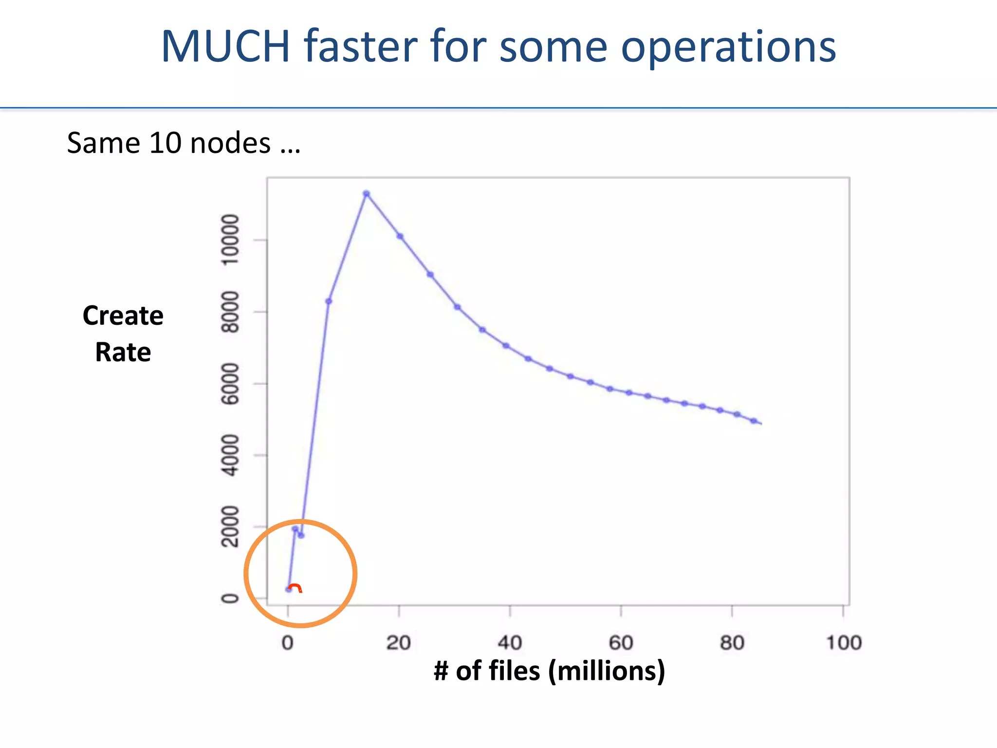 MUCH faster for some operations
Same 10 nodes …




Create
 Rate




                  # of files (millions)
 