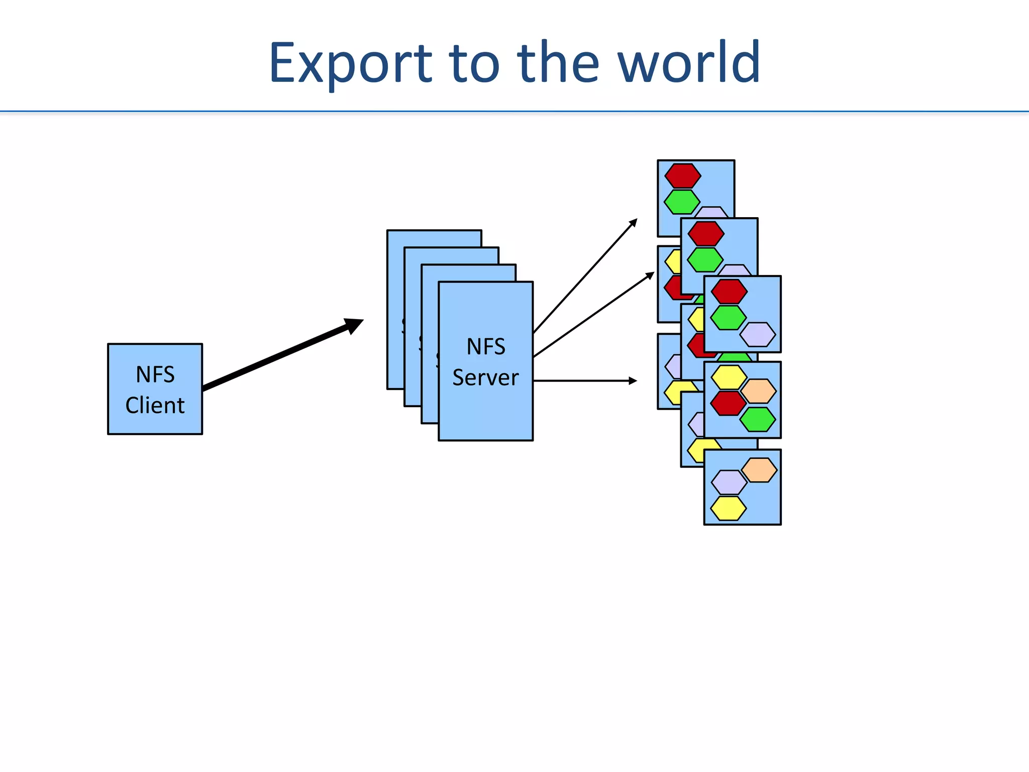 Export to the world


               NFS
                 NFS
              Server
                  NFS
               Server
                    NFS
                 Server
 NFS              Server
Client
 