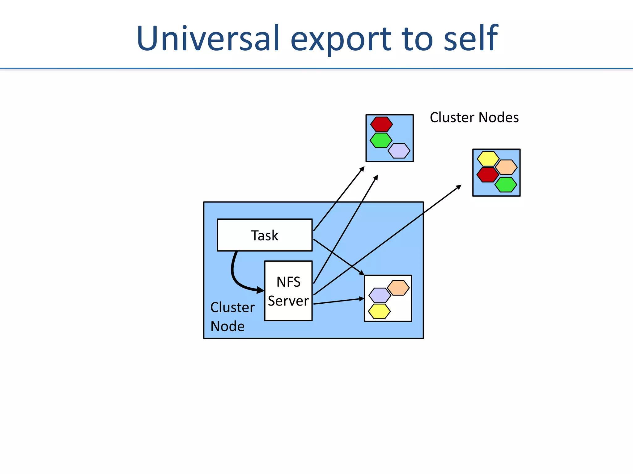 Universal export to self
                     Cluster Nodes




         Task

             NFS
    Cluster Server
    Node
 