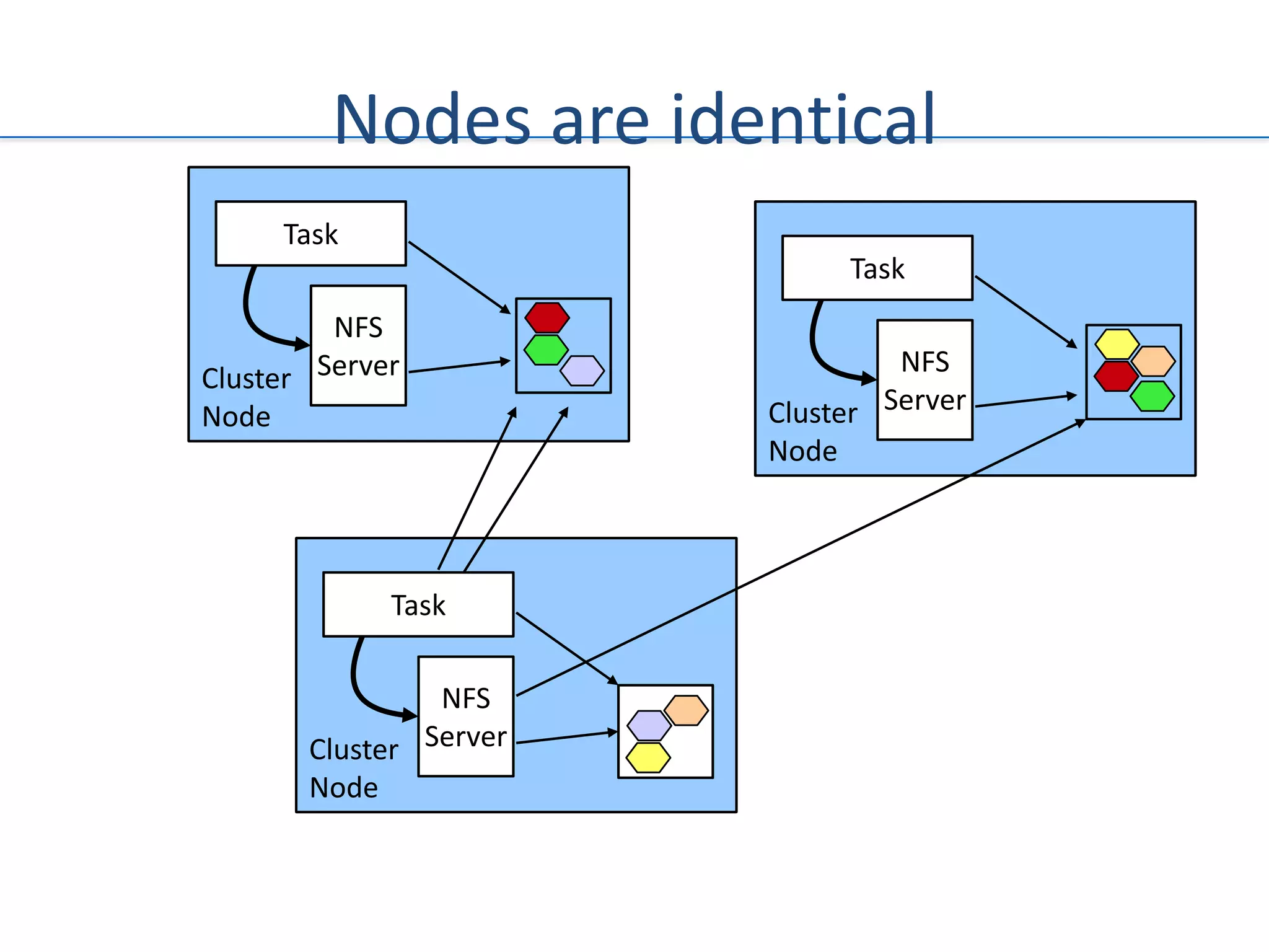 Nodes are identical
     Task
                             Task
         NFS
                                 NFS
Cluster Server
Node                    Cluster Server
                        Node



             Task

                NFS
       Cluster Server
       Node
 