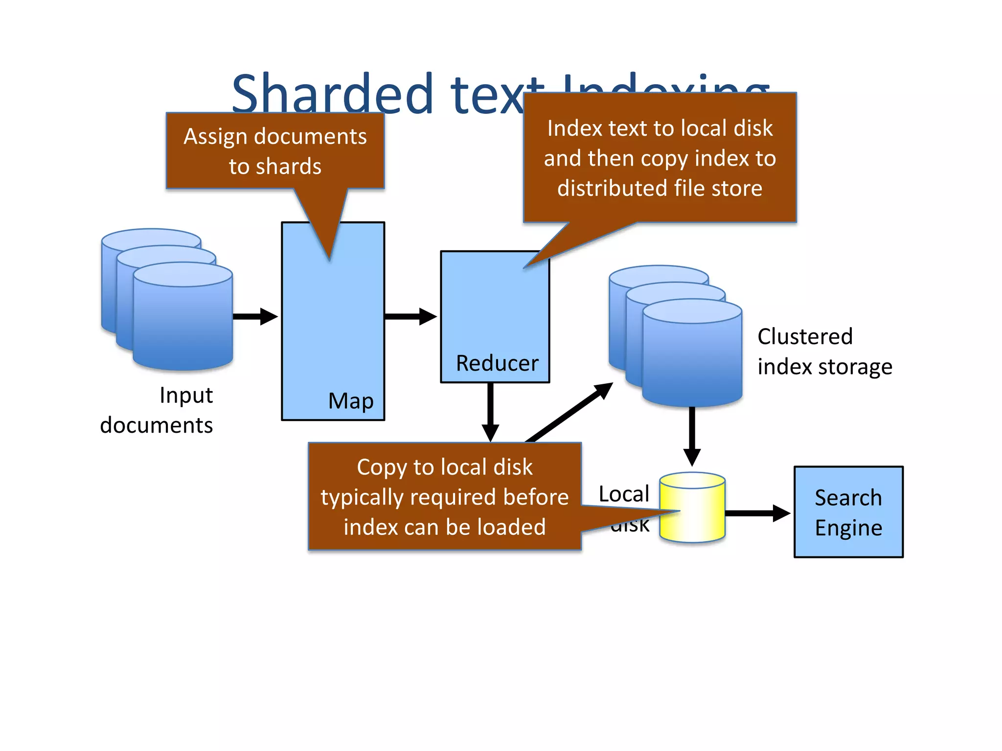 Sharded textIndex text to local disk
                          Indexing
      Assign documents
          to shards                     and then copy index to
                                         distributed file store




                                                             Clustered
                              Reducer                        index storage
    Input         Map
documents
                     Copy to local disk
                         Local
                 typically disk
                           required before   Local                Search
                   index can be loaded        disk                Engine
 