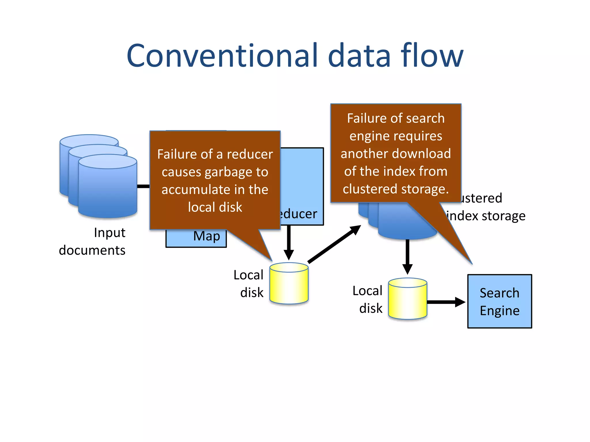 Conventional data flow
                                            Failure of search
                                             engine requires
              Failure of a reducer         another download
               causes garbage to            of the index from
               accumulate in the           clustered storage.
                                                              Clustered
                    local disk   Reducer                      index storage
    Input          Map
documents
                          Local
                           disk              Local                Search
                                              disk                Engine
 