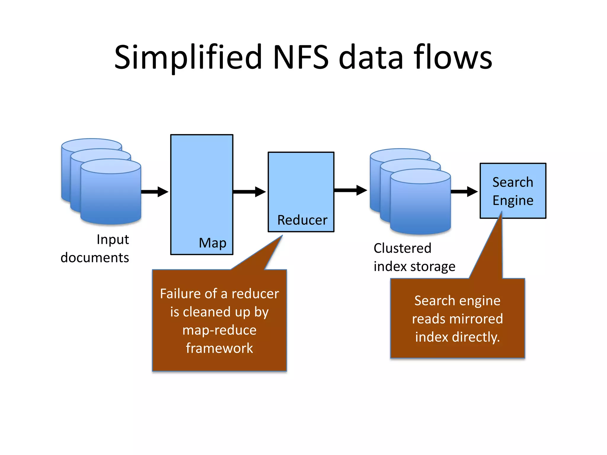 Simplified NFS data flows


                                                             Search
                                                             Engine
                               Reducer
    Input         Map                    Clustered
documents
                                         index storage
            Failure of a reducer                Search engine
              is cleaned up by                 reads mirrored
                 map-reduce                     index directly.
                 framework
 