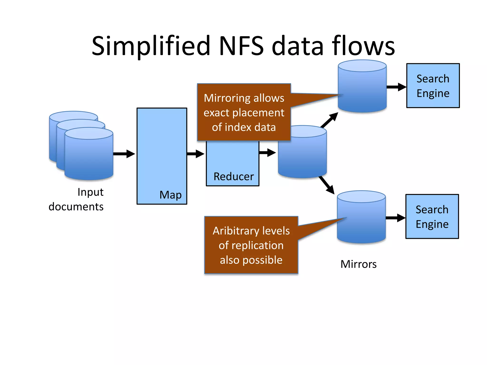 Simplified NFS data flows
                                                 Search
                  Mirroring allows               Engine
                  exact placement
                   of index data



                   Reducer
    Input   Map
documents                                        Search
                                                 Engine
                   Aribitrary levels
                    of replication
                    also possible      Mirrors
 