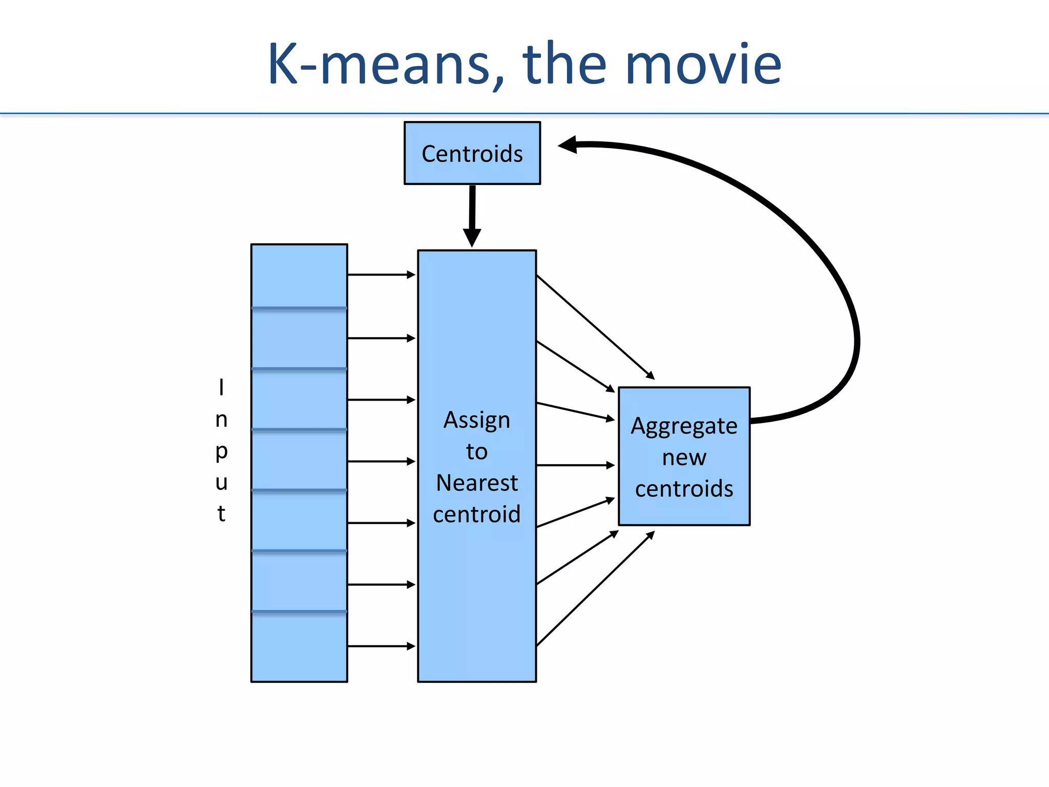 K-means, the movie
         Centroids




I
n         Assign     Aggregate
p           to         new
u        Nearest     centroids
t        centroid
 