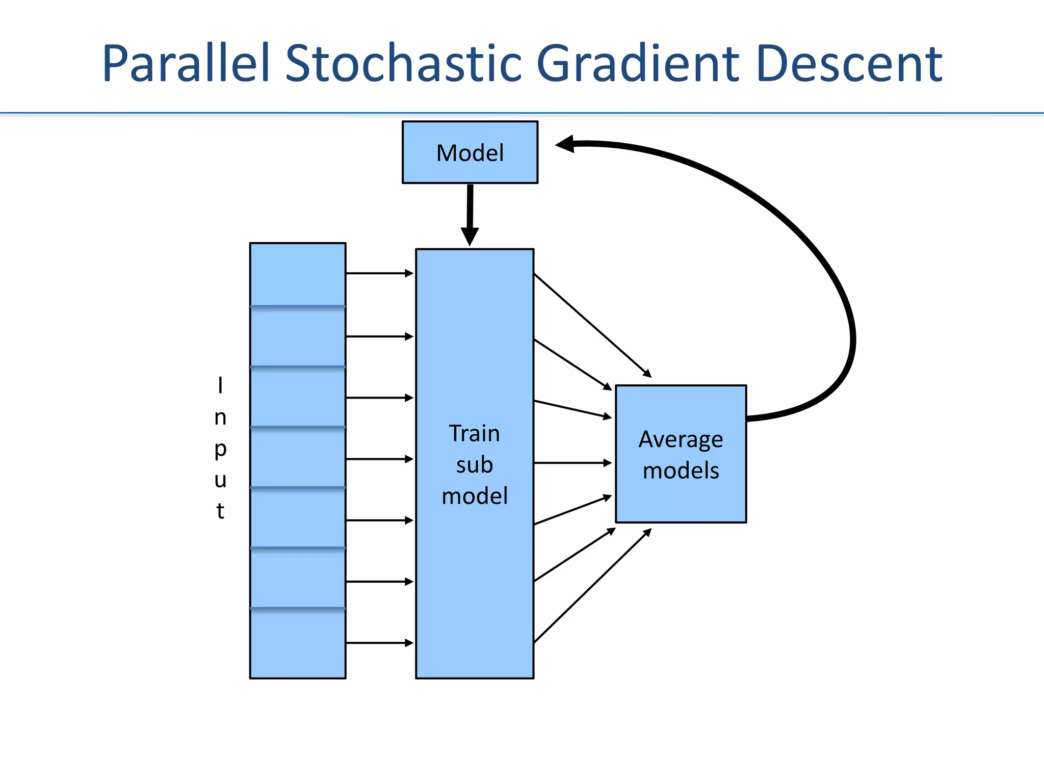 Parallel Stochastic Gradient Descent
              Model




    I
    n
              Train   Average
    p
               sub    models
    u
              model
    t
 