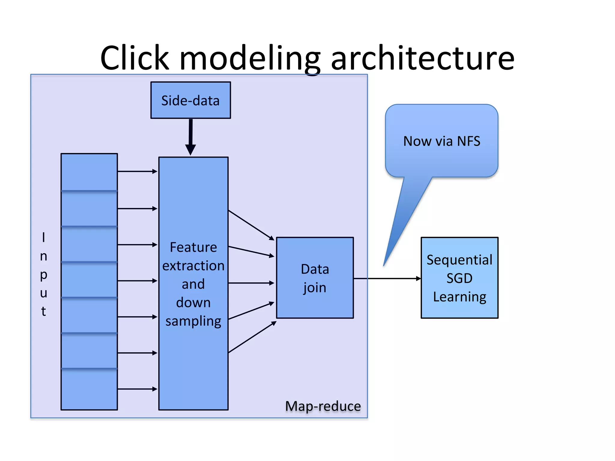 Click modeling architecture
        Side-data

                                  Now via NFS




I
         Feature
n                                    Sequential
        extraction     Data
p                                       SGD
           and         join
u                                     Learning
          down
t
        sampling




                     Map-reduce
 
