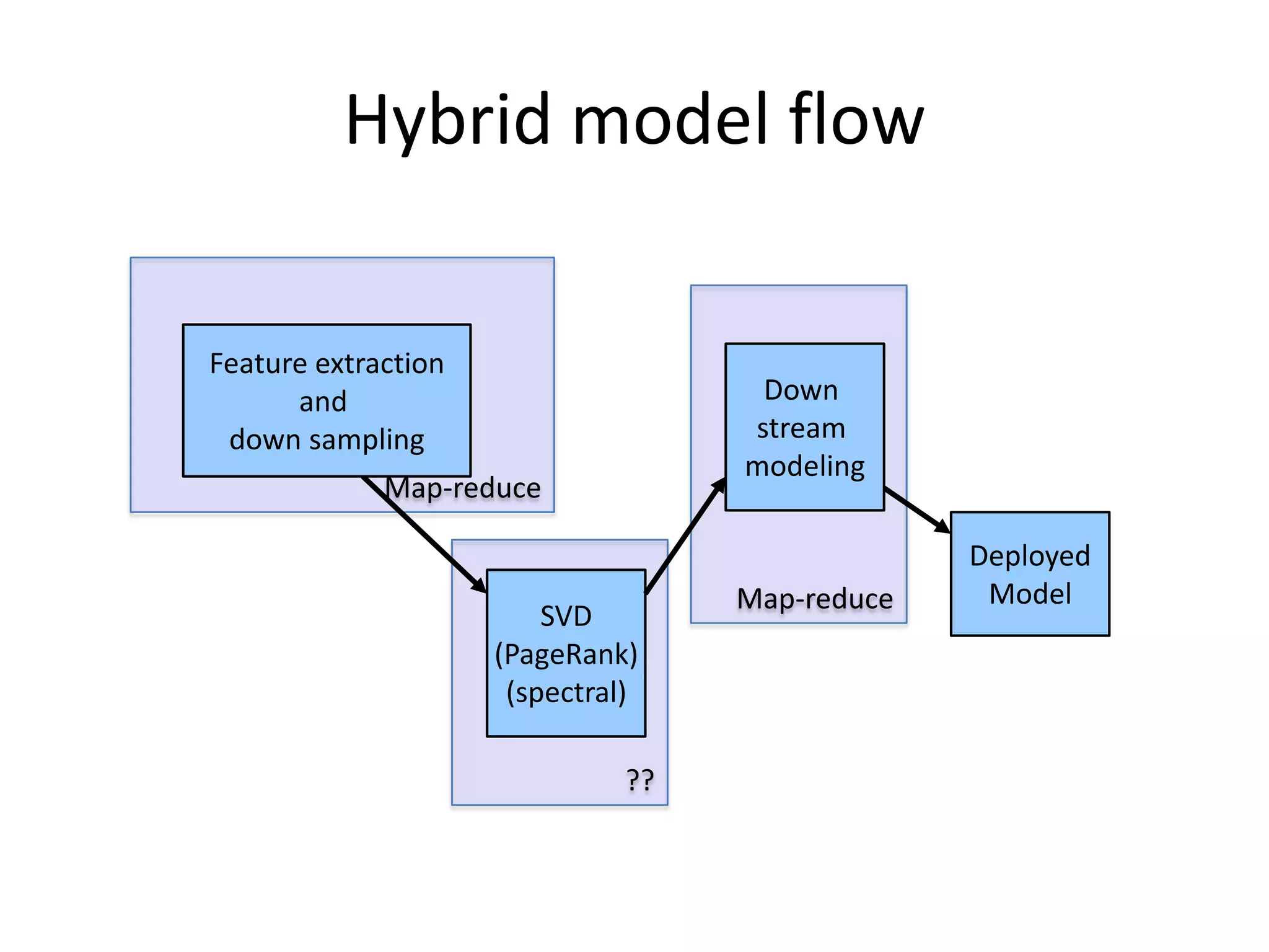 Hybrid model flow

Feature extraction
      and                            Down
 down sampling                      stream
                                    modeling
             Map-reduce

                                                 Deployed
                                    Map-reduce    Model
                         SVD
                     (PageRank)
                      (spectral)

                               ??
 