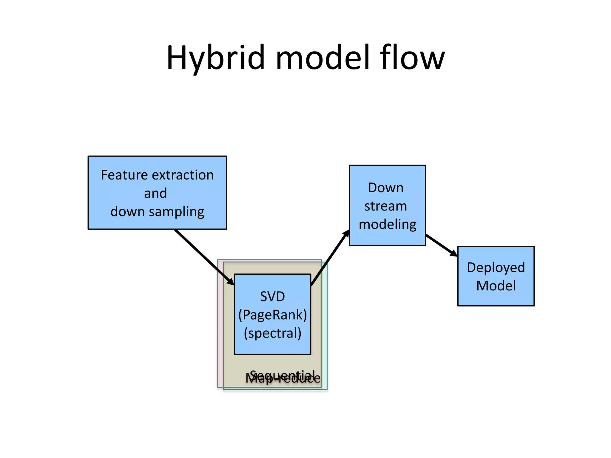 Hybrid model flow

Feature extraction
      and                           Down
 down sampling                     stream
                                   modeling

                                              Deployed
                                               Model
                         SVD
                     (PageRank)
                      (spectral)

                      Sequential
                      Map-reduce
 