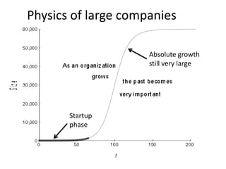 Physics of large companies

                     Absolute growth
                     still very large




       Startup
       phase
 