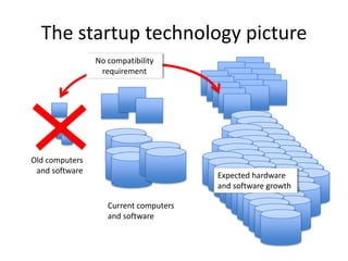 The startup technology picture
                No compatibility
                 requirement




Old computers
 and software
                                       Expected hardware
                                       and software growth

                   Current computers
                   and software
 