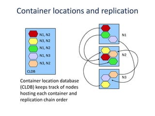 Container locations and replication

           N1, N2              N1
           N3, N2
           N1, N2
           N1, N3              N2

           N3, N2

    CLDB
                               N3
 Container location database
 (CLDB) keeps track of nodes
 hosting each container and
 replication chain order
 