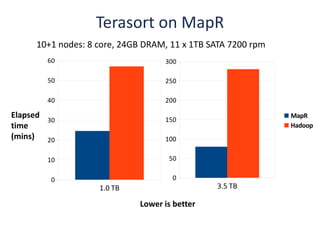 Terasort on MapR
      10+1 nodes: 8 core, 24GB DRAM, 11 x 1TB SATA 7200 rpm
          60                       300

          50                       250

          40                       200

Elapsed                            150
                                                              MapR
          30
time                                                          Hadoop
(mins)    20                       100

          10                        50


           0                         0
                    1.0 TB                     3.5 TB

                             Lower is better
 