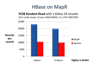 HBase on MapR
          YCSB Random Read with 1 billion 1K records
          10+1 node cluster: 8 core, 24GB DRAM, 11 x 1TB 7200 RPM
          25000

          20000

Records   15000
  per                                                       MapR
second    10000                                             Apache

          5000

              0
                        Zipfian            Uniform        Higher is better
 