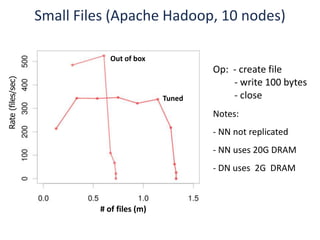 Small Files (Apache Hadoop, 10 nodes)

                               Out of box
                                                     Op: - create file
Rate (files/sec)




                                                         - write 100 bytes
                                             Tuned       - close
                                                     Notes:
                                                     - NN not replicated
                                                     - NN uses 20G DRAM
                                                     - DN uses 2G DRAM



                            # of files (m)
 