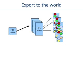 Export to the world


               NFS
                 NFS
              Server
                  NFS
               Server
                    NFS
                 Server
 NFS              Server
Client
 