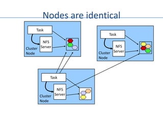 Nodes are identical
     Task
                             Task
         NFS
                                 NFS
Cluster Server
Node                    Cluster Server
                        Node



             Task

                NFS
       Cluster Server
       Node
 