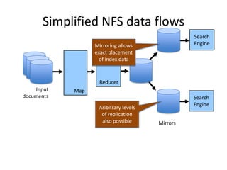 Simplified NFS data flows
                                                 Search
                  Mirroring allows               Engine
                  exact placement
                   of index data



                   Reducer
    Input   Map
documents                                        Search
                                                 Engine
                   Aribitrary levels
                    of replication
                    also possible      Mirrors
 