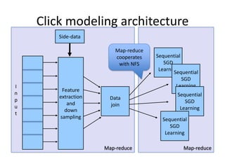 Click modeling architecture
        Side-data

                         Map-reduce
                         cooperates   Sequential
                          with NFS       SGD
                                       Learning
                                             Sequential
                                                 SGD
I                                             Learning
         Feature
n                                             Sequential
        extraction     Data
p                                                SGD
           and         join
u                                              Learning
          down
t
        sampling                        Sequential
                                           SGD
                                         Learning

                     Map-reduce                  Map-reduce
 
