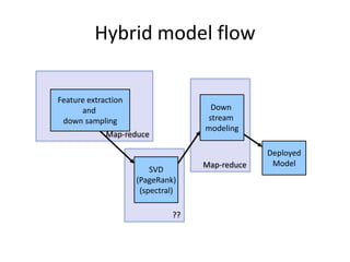 Hybrid model flow

Feature extraction
      and                            Down
 down sampling                      stream
                                    modeling
             Map-reduce

                                                 Deployed
                                    Map-reduce    Model
                         SVD
                     (PageRank)
                      (spectral)

                               ??
 