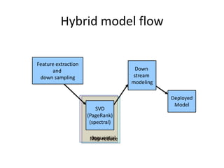 Hybrid model flow

Feature extraction
      and                           Down
 down sampling                     stream
                                   modeling

                                              Deployed
                                               Model
                         SVD
                     (PageRank)
                      (spectral)

                      Sequential
                      Map-reduce
 