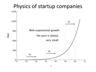 Physics of startup companies
 