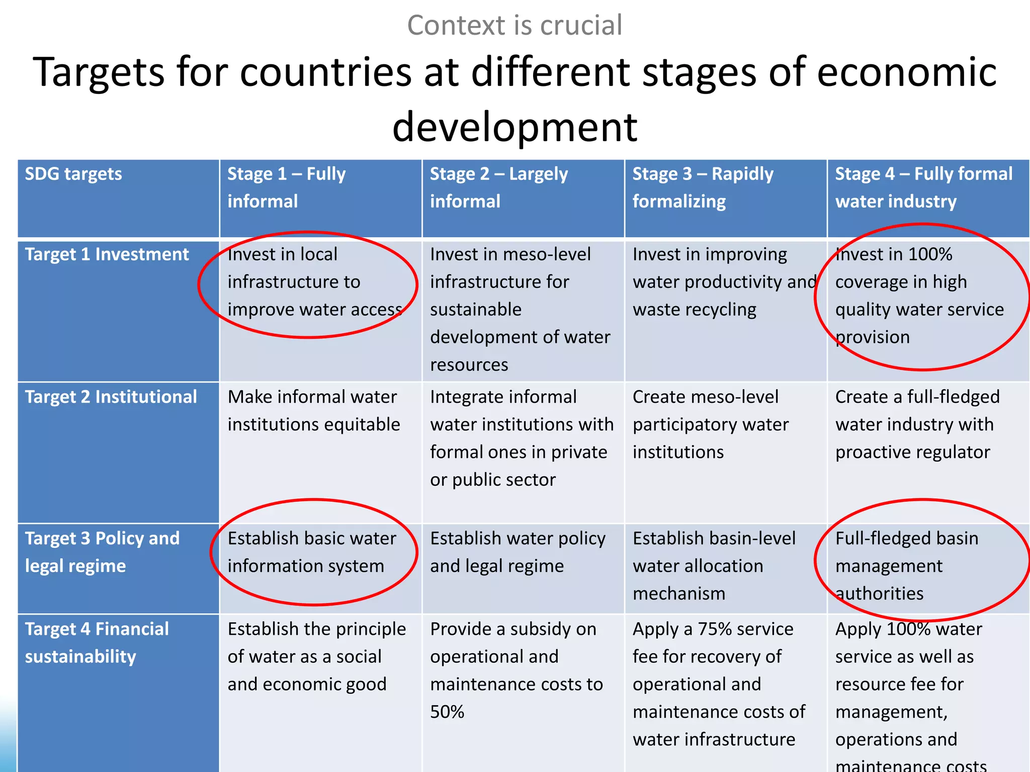 Context is crucial 
Targets for countries at different stages of economic 
development 
SDG targets Stage 1 – Fully 
informal 
Stage 2 – Largely 
informal 
Stage 3 – Rapidly 
formalizing 
Stage 4 – Fully formal 
water industry 
Target 1 Investment Invest in local 
infrastructure to 
improve water access 
Invest in meso-level 
infrastructure for 
sustainable 
development of water 
resources 
Invest in improving 
water productivity and 
waste recycling 
Invest in 100% 
coverage in high 
quality water service 
provision 
Target 2 Institutional Make informal water 
institutions equitable 
Integrate informal 
water institutions with 
formal ones in private 
or public sector 
Create meso-level 
participatory water 
institutions 
Create a full-fledged 
water industry with 
proactive regulator 
Target 3 Policy and 
legal regime 
Establish basic water 
information system 
Establish water policy 
and legal regime 
Establish basin-level 
water allocation 
mechanism 
Full-fledged basin 
management 
authorities 
Target 4 Financial 
sustainability 
Establish the principle 
of water as a social 
and economic good 
Provide a subsidy on 
operational and 
maintenance costs to 
50% 
Apply a 75% service 
fee for recovery of 
operational and 
maintenance costs of 
water infrastructure 
Apply 100% water 
service as well as 
resource fee for 
management, 
operations and 
maintenance costs 
 