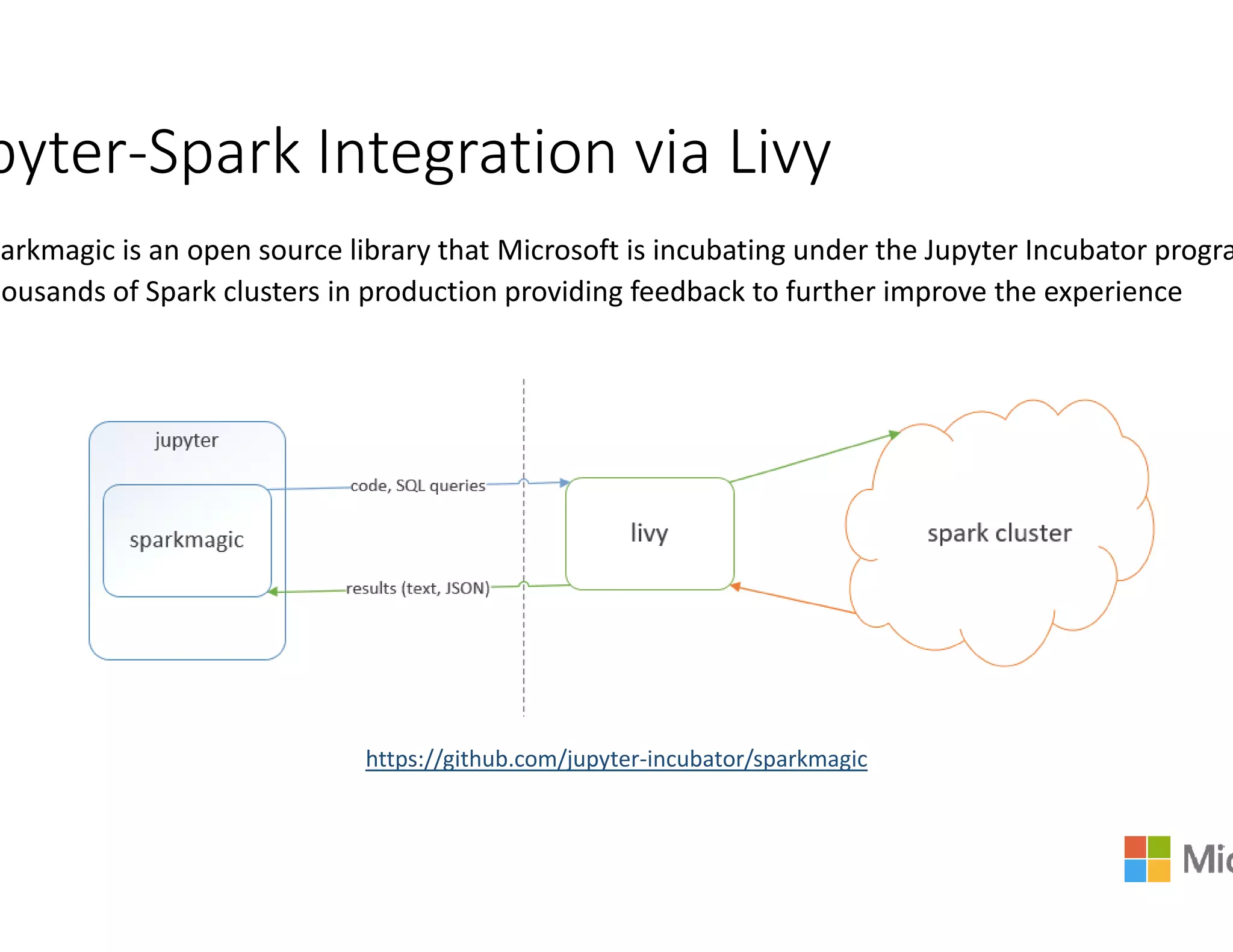 pyter-Spark Integration via Livy
parkmagic is an open source library that Microsoft is incubating under the
housands of Spark clusters in production providing feedback to further improve the experience
https://github.com/jupyter
Spark Integration via Livy
is an open source library that Microsoft is incubating under the Jupyter Incubator progra
housands of Spark clusters in production providing feedback to further improve the experience
https://github.com/jupyter-incubator/sparkmagic