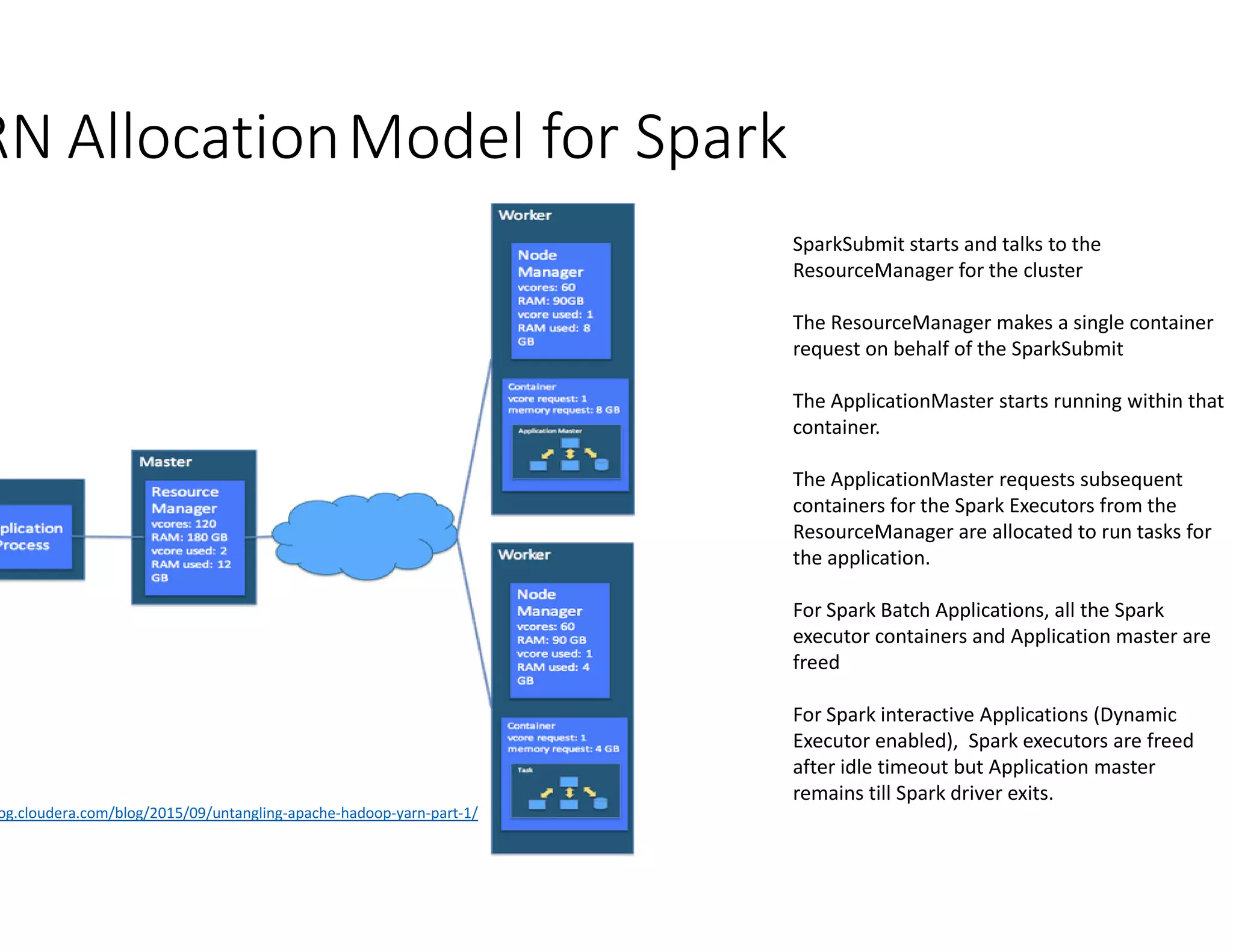 RN AllocationModel for Spark
og.cloudera.com/blog/2015/09/untangling-apache-hadoop-yarn-part-1/
SparkSubmit starts and talks to the
ResourceManager for the cluster
The ResourceManager makes a single container
request on behalf of the SparkSubmit
The ApplicationMaster starts running within that
container.
The ApplicationMaster requests subsequent
Model for Spark
The ApplicationMaster requests subsequent
containers for the Spark Executors from the
ResourceManager are allocated to run tasks for
the application.
For Spark Batch Applications, all the Spark
executor containers and Application master are
freed
For Spark interactive Applications (Dynamic
Executor enabled), Spark executors are freed
after idle timeout but Application master
remains till Spark driver exits.