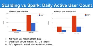 Spark at Twitter - Seattle Spark Meetup, April 2014