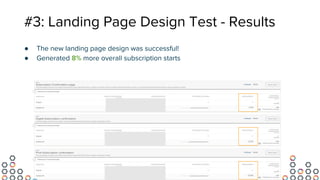 #3: Landing Page Design Test - Results
● The new landing page design was successful!
● Generated 8% more overall subscription starts
 