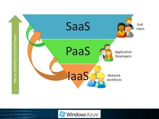 Cloud Computing is MaturingGenerally accepted as the next logical step in IT evolutionA revolutionary style of computingCloud computing is moving into the mainstream“Cloud computing is a reality, and it's a force that IT professionals need to quickly come to terms with. The economic and social motivation for the cloud is high, the business need for speed and agility is greater than ever before, and the technology has reached a level in which prudent investments in cloud services are fast and easy.”–Network World, May 2009"The reality is that cloud computing is a revolutionary style of computing that is emerging from evolutionary change. Underneath the fog, there are a number of trends that are converging to fuel the cloud-computing phenomenon. Cloud computing sets the stage for a new approach to IT that enables individuals and businesses to choose how they'll acquire or deliver IT services, with reduced emphasis on the constraints of traditional software and hardware licensing models."- Key Issues for Cloud Computing, 2010, Gartner – March, 29 2010“Cloud infrastructure computing will move squarely into the mainstream as a significant number of Fortune 1000 companies adopt the utility computing model demonstrated by moving a portion of their "sandbox" apps into production on public clouds.” – Worldwide Software Business Solutions 2010 Top 10 Predictions: The "New Normal" for Enterprise Software, IDC - February 2010, Doc #222024