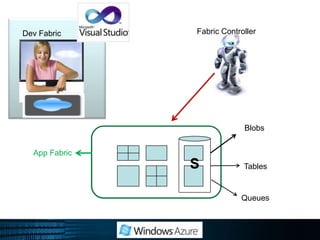Windows Azure Cloud Fabric(Fabric Controller)Multiple virtual instancesEasy provision of applicationsDetect failuresSpin up new instances to replace the failed onesHow many instances and what role they will playLoad balances and DNSElasticity of the service… scaling up/down number of instances