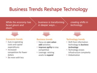 Business Trends Reshape Technologybusiness is transforming in deeper ways…While the economy has faced gloom and doom…creating shifts in technology.Economic trendsCuts in operating costs and capital expenditures