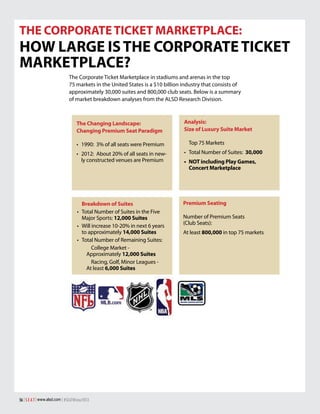 THE CORPORATE TICKET MARKETPLACE:

How Large Is the Corporate ticket
Marketplace?
The Corporate Ticket Marketplace in stadiums and arenas in the top
75 markets in the United States is a $10 billion industry that consists of
approximately 30,000 suites and 800,000 club seats. Below is a summary
of market breakdown analyses from the ALSD Research Division.

The Changing Landscape:
Changing Premium Seat Paradigm
•	 1990: 3% of all seats were Premium

Analysis:
Size of Luxury Suite Market
Top 75 Markets

•	 2012: About 20% of all seats in newly constructed venues are Premium

•	 Total Number of Suites: 30,000

Breakdown of Suites
•	 Total Number of Suites in the Five
Major Sports: 12,000 Suites
•	 Will increase 10-20% in next 6 years
to approximately 14,000 Suites
•	 Total Number of Remaining Suites:
College Market Approximately 12,000 Suites
Racing, Golf, Minor Leagues At least 6,000 Suites

Premium Seating

56 | S E A T | www.alsd.com | #SEATWinter2013

•	 NOT including Play Games,
Concert Marketplace

Number of Premium Seats
(Club Seats):
At least 800,000 in top 75 markets

 