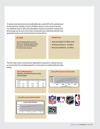 A newly constructed venue normally dedicates nearly 20% of its seating bowl
to the premium markets. In terms of dollar volume, a new venue’s revenue
can attribute close to 50% of its attendance revenue to premium seating. This
percentage can be even more if you include premium seat financial tools that
generate income such as Personal Seat Licenses (PSLs).
Market Size

By 2008

•	 Approximately $10 billion total

Total Ticketing Revenue for
Premium Seating approaches
between 33.33% to 66.67%
for most new venues

•	 Professional Sports: $5 billion
•	 Remaining Markets: $5 billion

The five major sports have become dependent on premium seating revenue
as construction has trended upwards in recent years as evidenced by the data
below.
Size of Marketplace
Number of Suites/Premium Seats
Going Higher

Overall Premium Seat Growth

	 Total Suites	 Growth Rate	 Total Club Seats	 Growth Rate	 Total Premium Seats	 Growth Rate
1997	8585	

-	

199484	

-	

331844	

2002	11257	

31.12%	

387287	

99.14%	

568999	

71.47%

-

2007	12175	

8.15%	

480595	

24.09%	

675395	

18.70%

2012	14152	

16.24%	

620865	

29.19%	

847297	

25.45%

Overall Luxury Suite Growth

#SEATWinter2013 | www.alsd.com | S E A T | 57

 