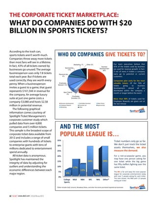 THE CORPORATE TICKET MARKETPLACE:

WHAT DO COMPANIES DO WITH $20
BILLION IN SPORTS TICKETS?
According to the trash can,
sports tickets aren’t worth much.
Companies throw away more tickets
than most fans will see in a lifetime.
In fact, 43% of all tickets owned by
businesses go unused. The average
businessperson uses only 7.8 tickets
total each year. But if tickets are
used correctly, they are worth every
penny. When a businessperson
invites a guest to a game, that guest
represents $161,544 in revenue for
the company. An average luxury
suite at just one game costs a
company $3,080 and hosts $2.58
million in potential revenue.
The following graphical
information comes courtesy of
Spotlight Ticket Management’s
corporate customer study which
pulled data from over 4,000
companies and 5 million tickets.
This sample is the broadest scope of
corporate ticket data available from
2012 and includes a range of small
companies with hundreds of tickets
to enterprise giants with tens of
millions dedicated to entertainment
spend annually.
All ticket data is anonymous.
Spotlight has maintained the
integrity of data by adjusting for
outliers and understanding the
economic differences between each
major region.

WHO DO COMPANIES GIVE TICKETS TO?
Marketing 1%

Other 6%
Business
Development
58%

Sponsorship
12%
Personal Use
4%

Our team executives believe that
42% of the tickets used by business
are used for revenue growth. In fact:
3 out of every 4 tickets a company
owns go to potential or current
customers.
Companies plan early for the most
valuable tickets: Of the 76% of
tickets
going
to
business
development,
almost
all
are
distributed within the company a
month or longer before the event

Employee
Reward 12%

New Clients
5%
Charitable
Donation 2%
Business Development
Employee Reward
Marketing

Charitable Donation
Personal Use
Other

New Clients
Sponsorship

More than 90% of tickets used for
Employee Rewards are given out at
the last minute

AND THE MOST
POPULAR LEAGUE IS…
35%

Ticket numbers only go so far.
We don’t just track the ticket
assets themselves, we also
measure the demand.

30%
25%
20%

10%
5%
0%

30%

30%

15%

17%
6%
College
Sports

12%
4%

MLB

NBA

NFL

NHL

Other*

For a not-so-popular game, you
may have one person asking for
one ticket while the big game
has fifty staffers fighting over the
same ticket.
The NFL is far and away the most popular
league for corporate entertainment today
with over 5 people asking for each ticket.
The next closest: the NBA with 1.4 people
asking per ticket

*Other includes Golf, Concerts, Broadway Shows, and other live events purchased regularly by businesses

60 | S E A T | www.alsd.com | #SEATWinter2013

 